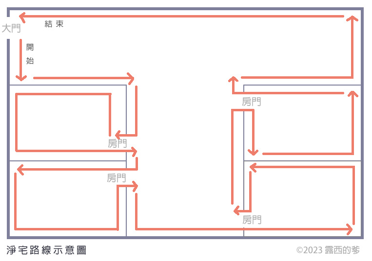 淨宅路線圖